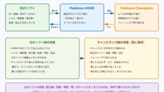 元のソフト・Pokémon HOME・ポケモンチャンピオンズのあいだでレベルとステータスがどう扱われるかの図
