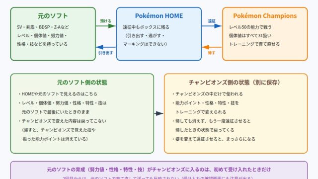 元のソフト・Pokémon HOME・ポケモンチャンピオンズのあいだでレベルとステータスがどう扱われるかの図