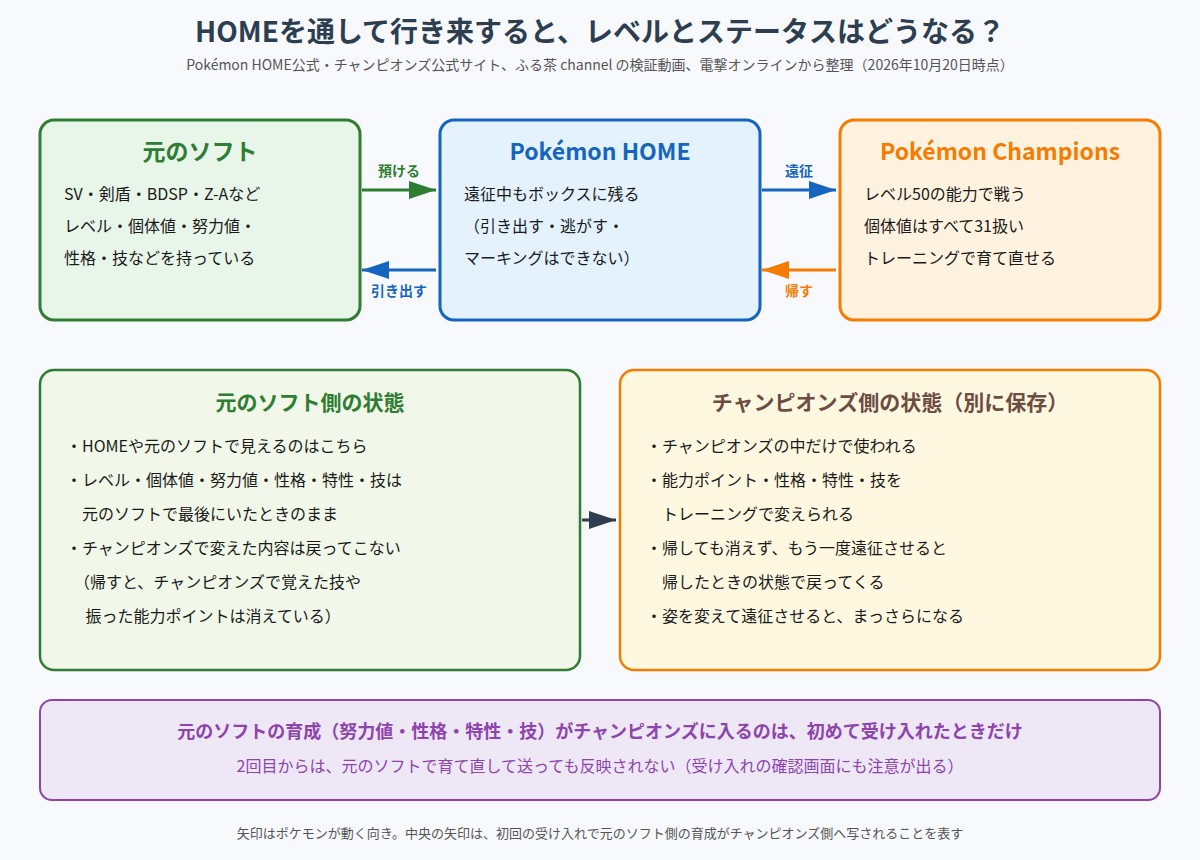 元のソフト・Pokémon HOME・ポケモンチャンピオンズのあいだのポケモンの動きと、元のソフト側とチャンピオンズ側で別々に保存される状態の図