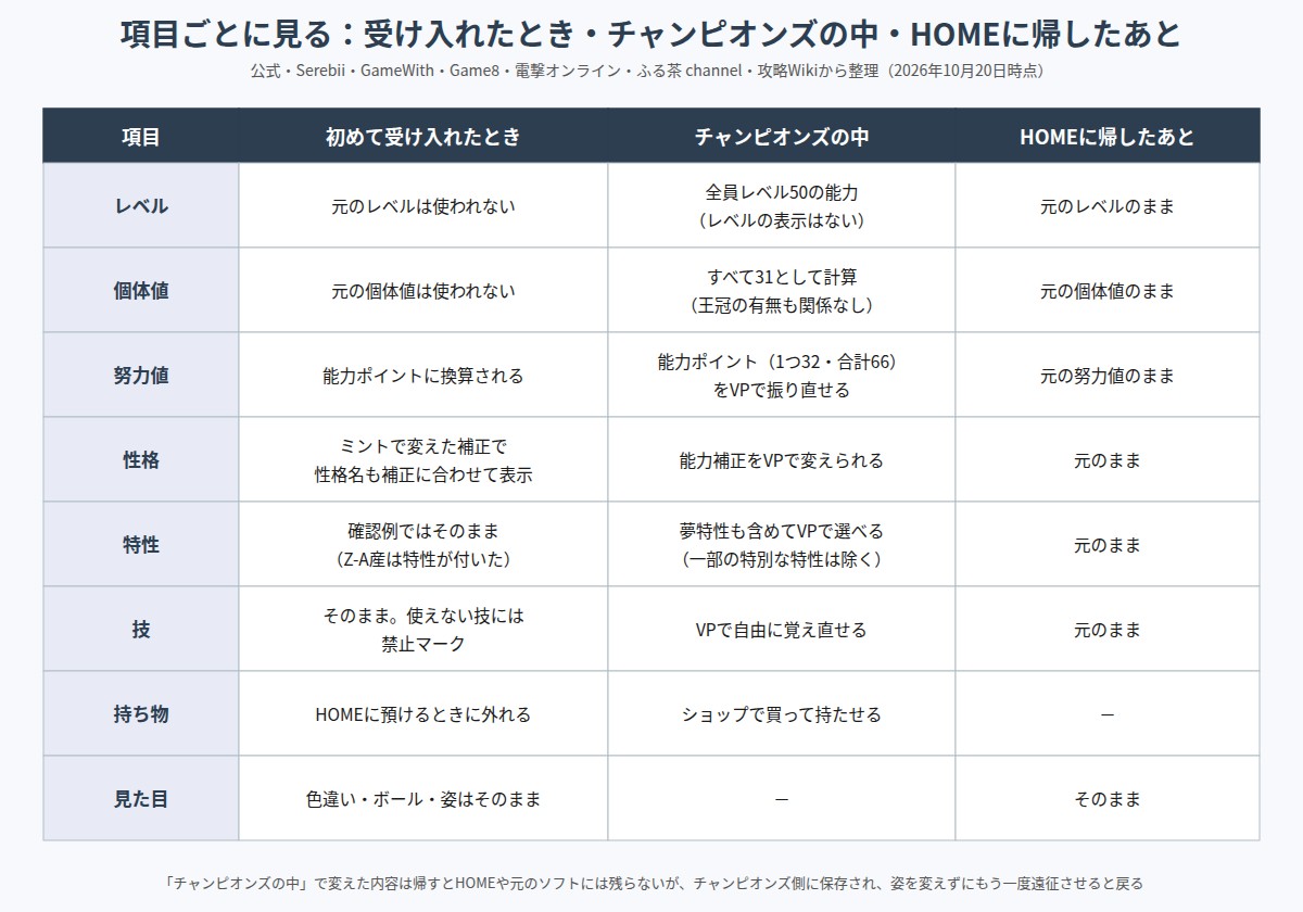 レベル・個体値・努力値・性格・特性・技・持ち物・見た目が、受け入れたとき・チャンピオンズの中・HOMEに帰したあとでどうなるかの表の図