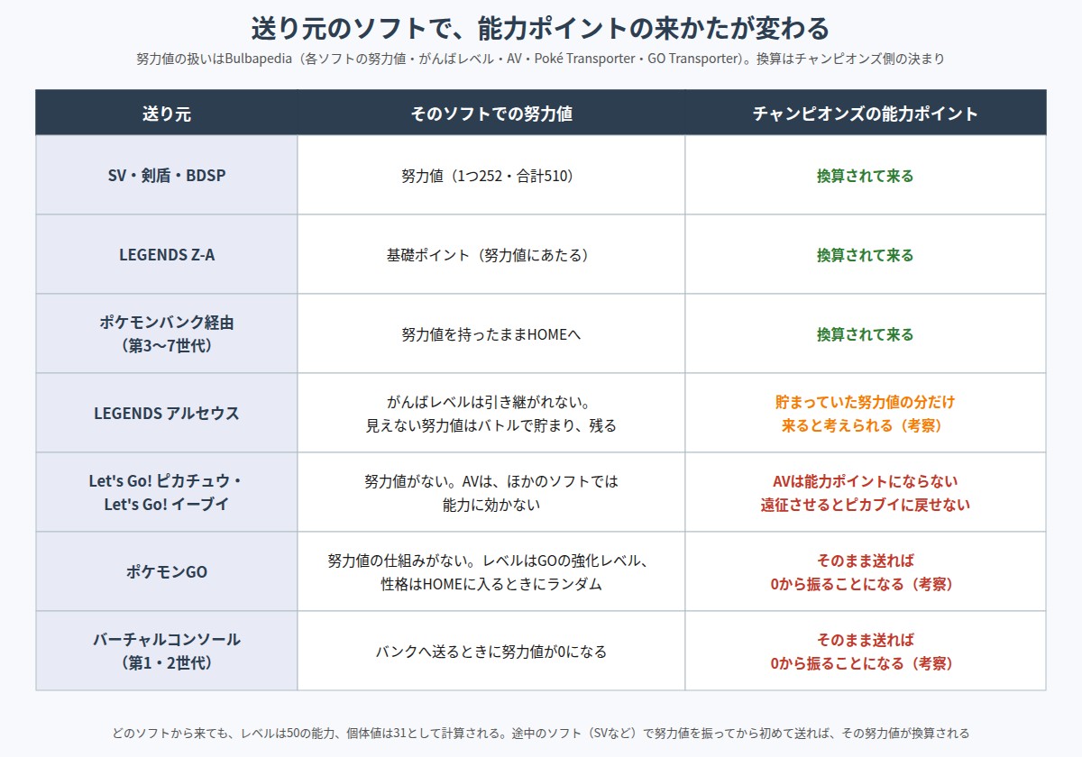 送り元のソフトごとの努力値の扱いと、チャンピオンズの能力ポイントの来かたの表の図