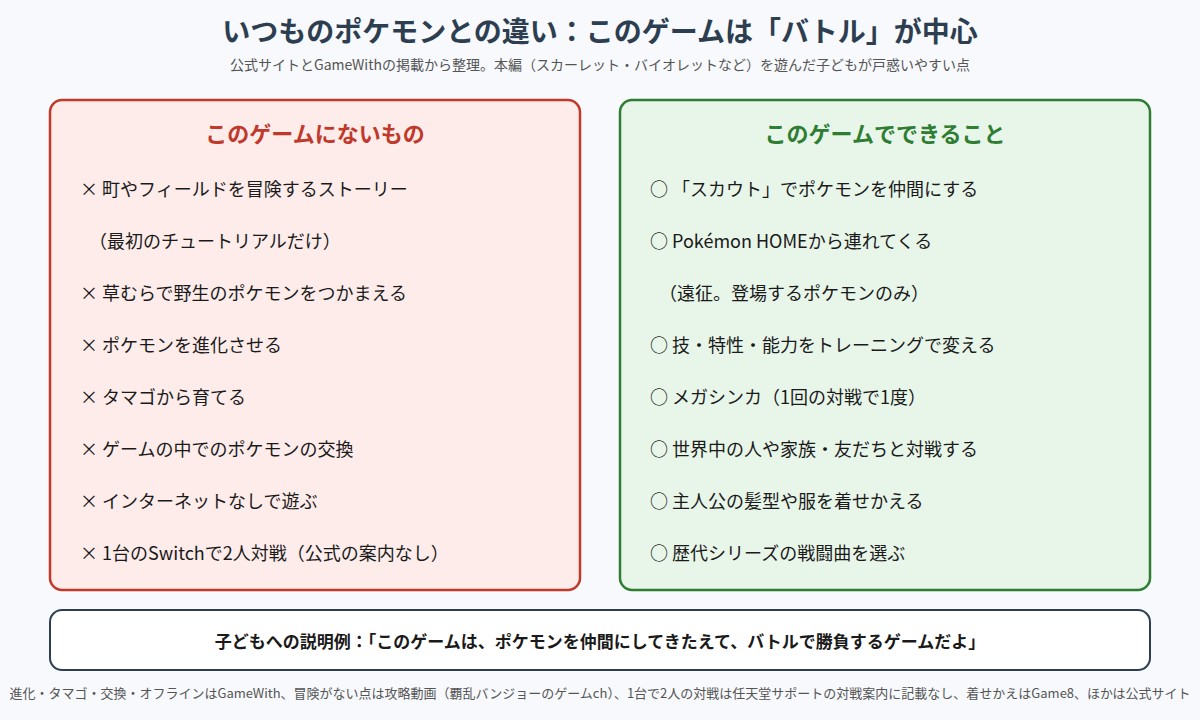 ポケモンチャンピオンズにないものと、できることを比べた図