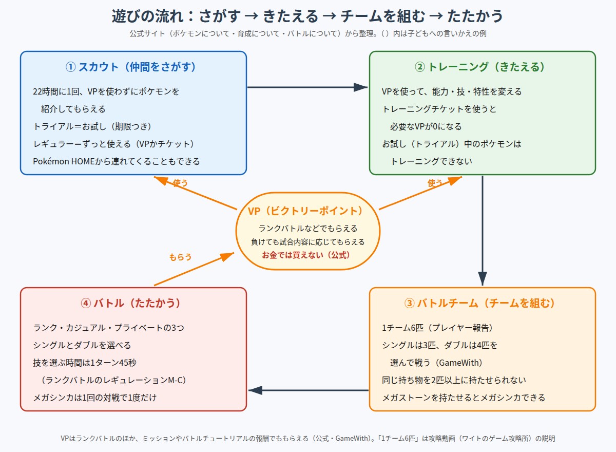 スカウト、トレーニング、バトルチーム、バトルの4つをVPがつなぐ遊びの流れの図
