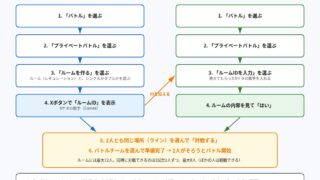 ポケモンチャンピオンズで親子がプライベートバトルのルームに入って対戦する手順の図