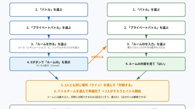ポケモンチャンピオンズで親子がプライベートバトルのルームに入って対戦する手順の図