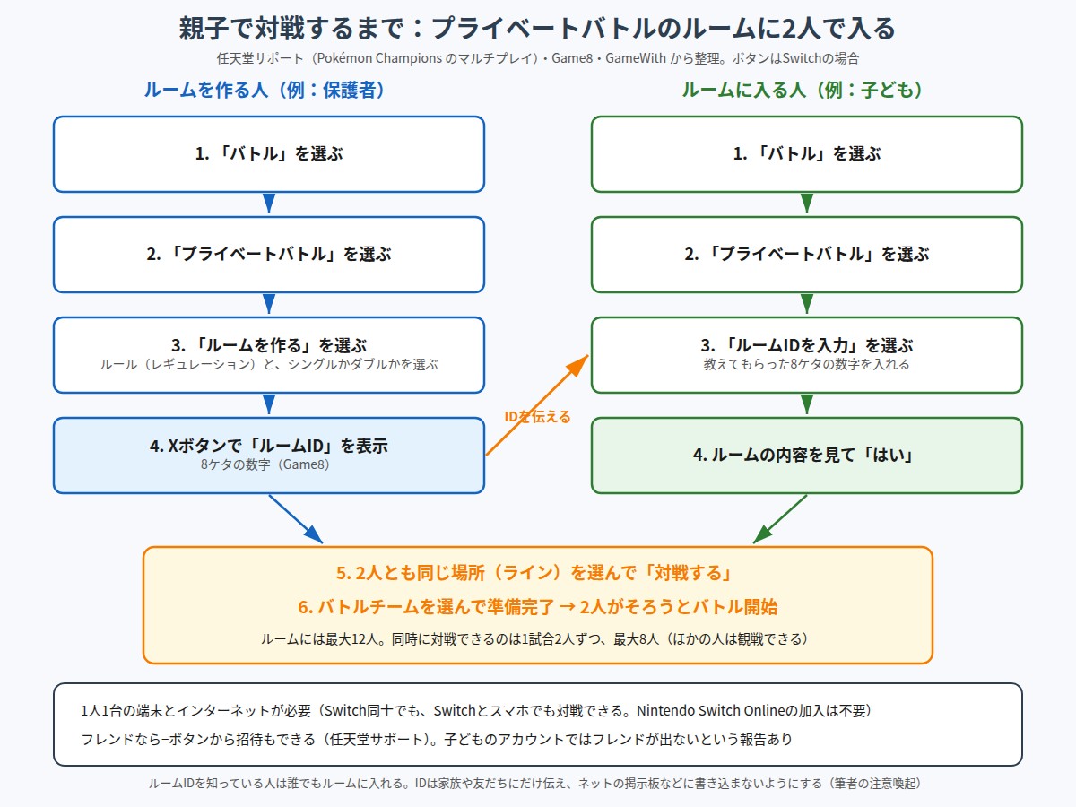 ルームを作る人と入る人の操作手順を並べたプライベートバトルの図