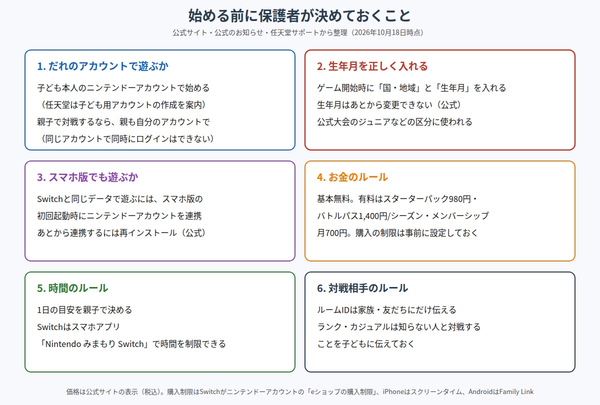 始める前に保護者が決めておく6つのことをまとめた図