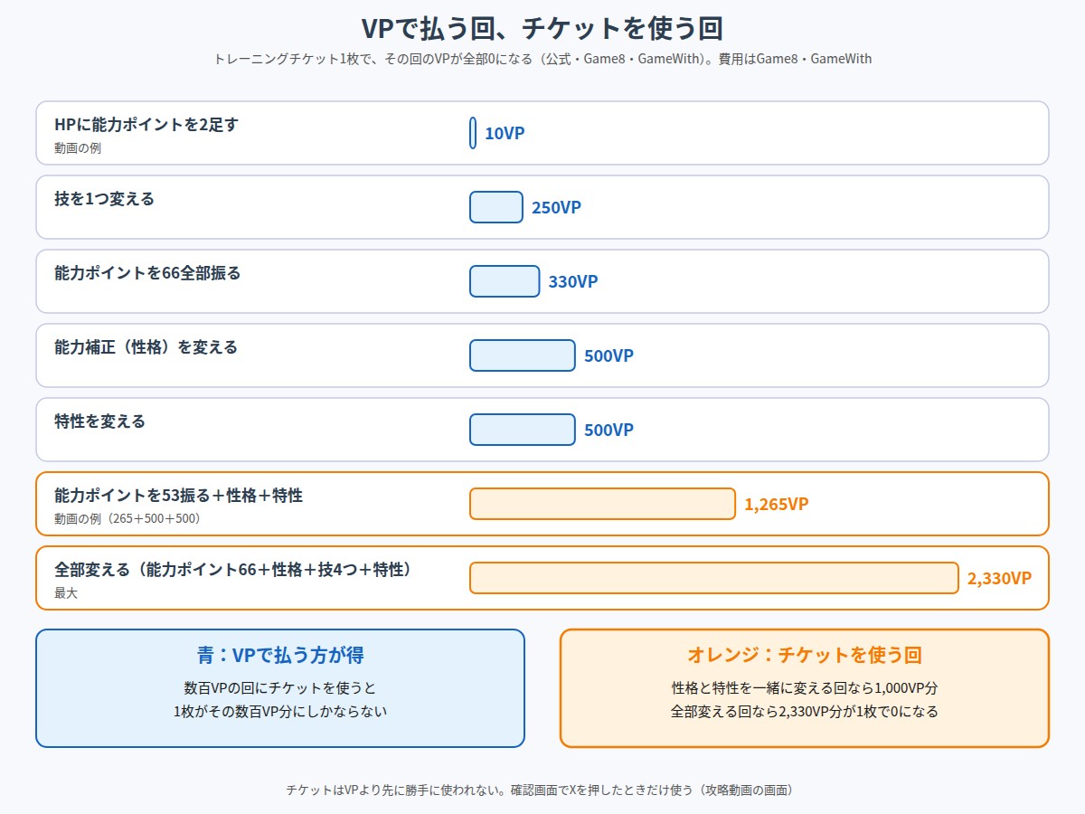 トレーニングの内容ごとの費用を棒グラフで比べ、VPで払う回とチケットを使う回を分けた図