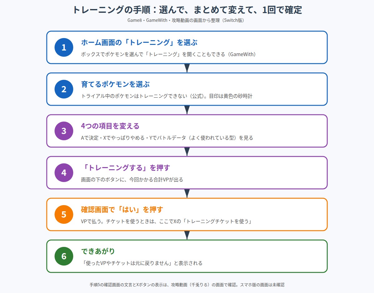 ポケモンチャンピオンズのトレーニングの手順を6段階で示した図