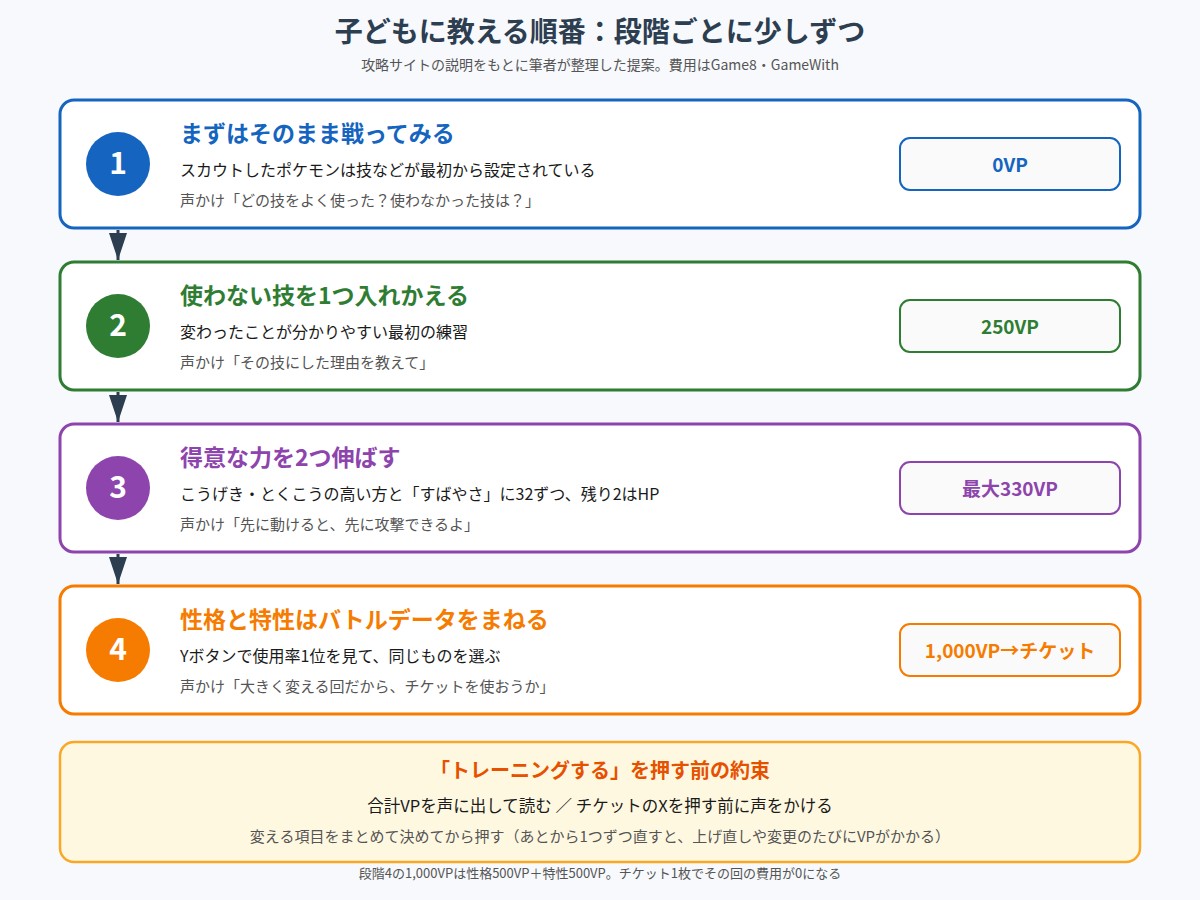 親から子どもへトレーニングを教える4段階の順番を示した図