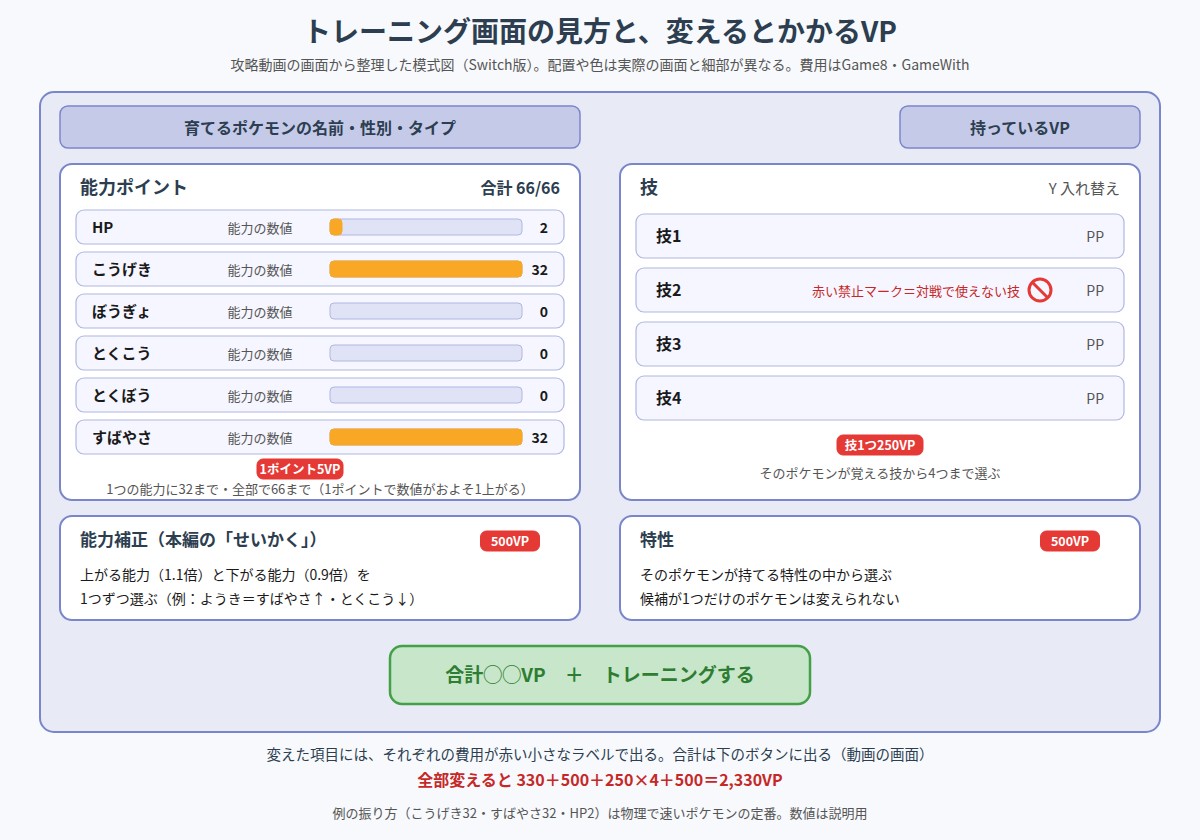 ポケモンチャンピオンズのトレーニング画面の配置と、各項目を変えるとかかるVPを示した模式図