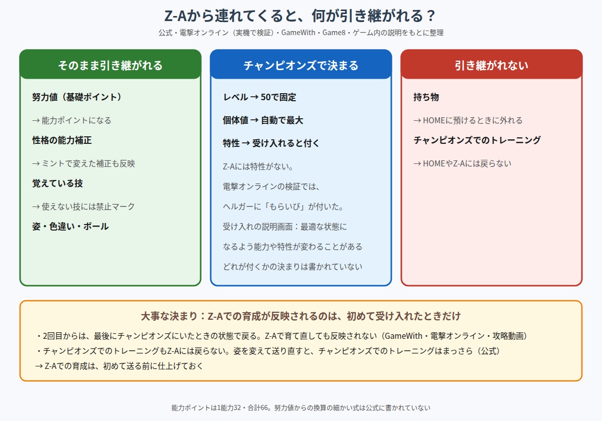Z-Aからポケモンチャンピオンズへ連れてきたときに、引き継がれるもの、チャンピオンズで決まるもの、引き継がれないものを分けた図