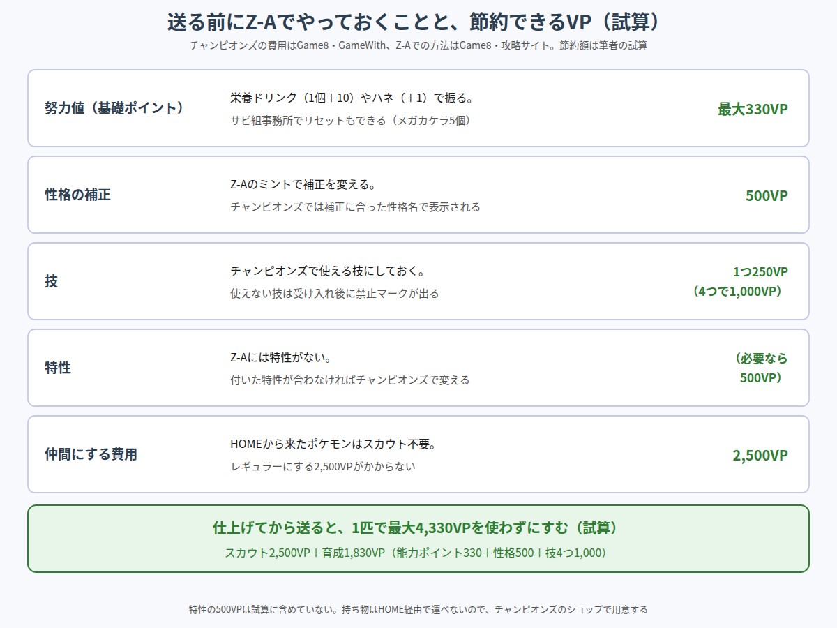 ポケモンを送る前にZ-Aでやっておくことと、チャンピオンズで節約できるVPの試算を並べた図