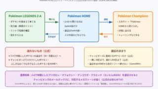 Pokémon LEGENDS Z-AからPokémon HOMEを通してポケモンチャンピオンズへポケモンを連れていく流れの図