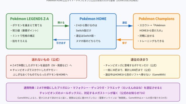 Pokémon LEGENDS Z-AからPokémon HOMEを通してポケモンチャンピオンズへポケモンを連れていく流れの図