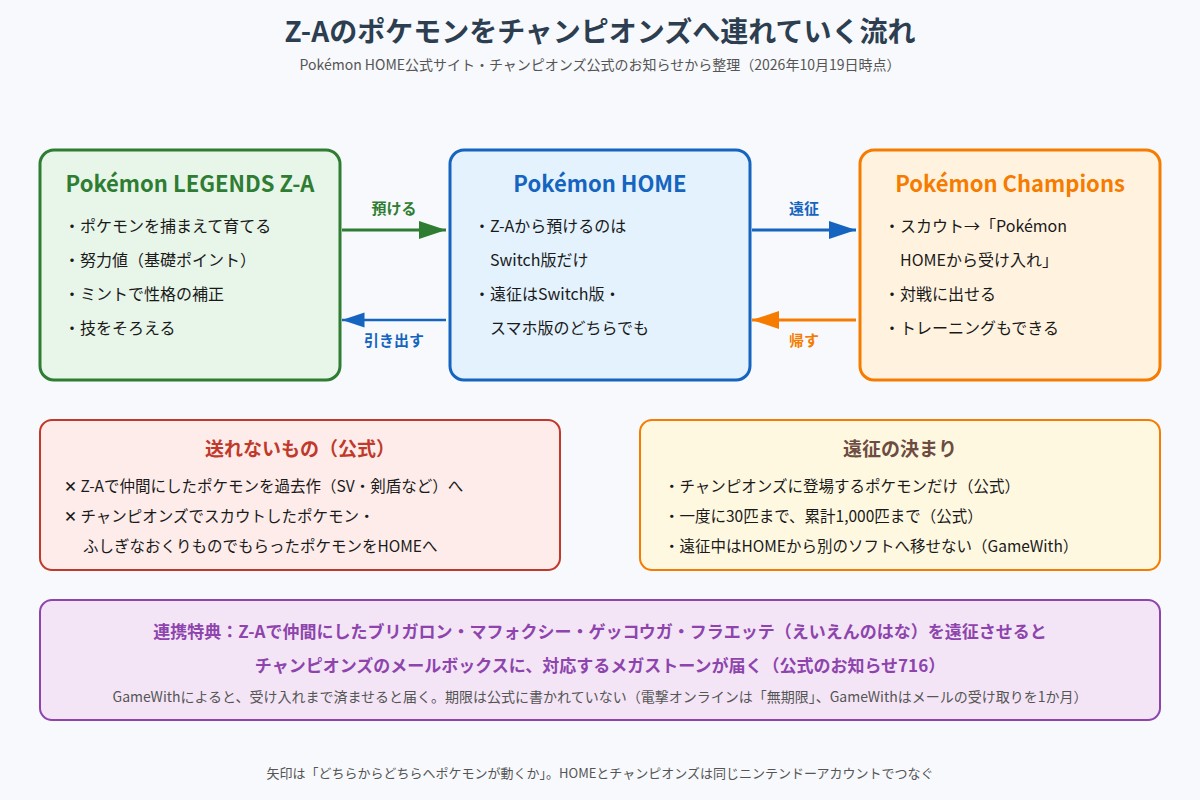 Pokémon LEGENDS Z-AからPokémon HOMEを通してポケモンチャンピオンズへポケモンを連れていく流れと、送れないものの図