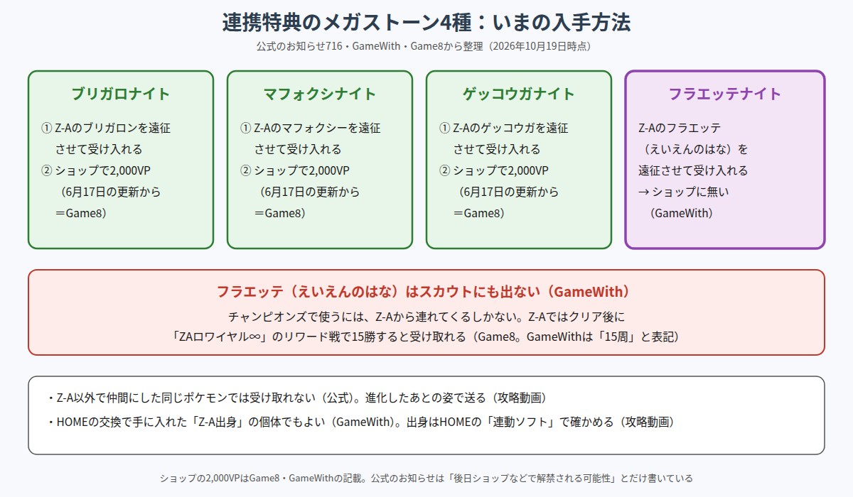 連携特典のメガストーン4種の入手方法と、フラエッテ(えいえんのはな)はZ-Aから連れてくるしかないことを示した図