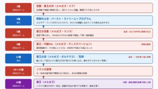 夜科アゲハの暴王の月の成長段階の図解