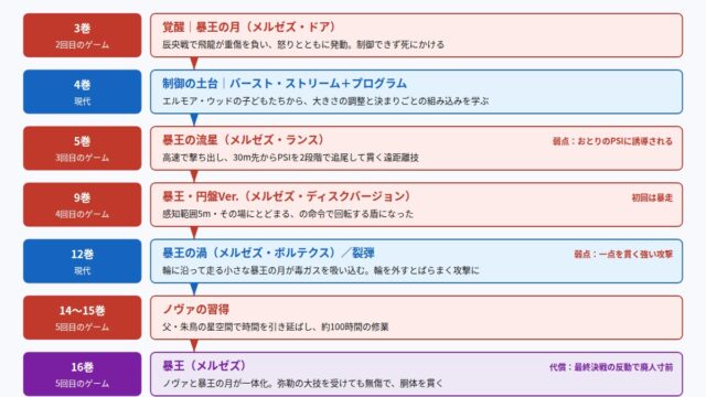 夜科アゲハの暴王の月の成長段階の図解