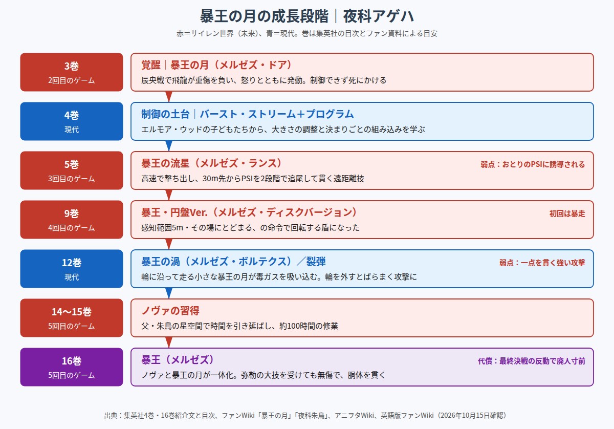 夜科アゲハの暴王の月が覚醒から暴王(メルゼズ)まで成長していく段階の図