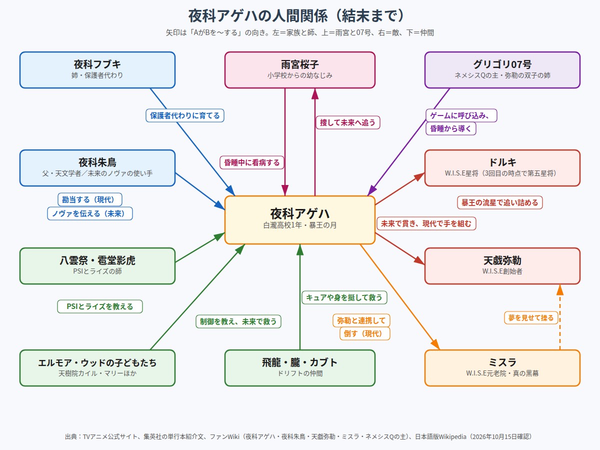 夜科アゲハと雨宮桜子、家族、師、仲間、ドルキ、天戯弥勒、グリゴリ07号、ミスラの関係図