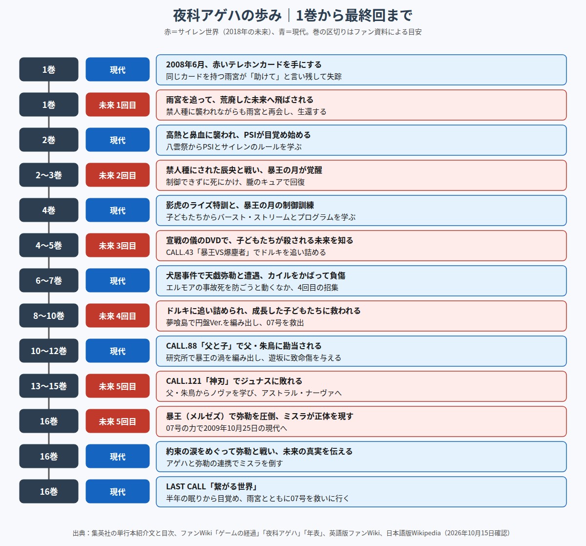 夜科アゲハの1巻から最終回までの歩みを巻ごとに並べた年表