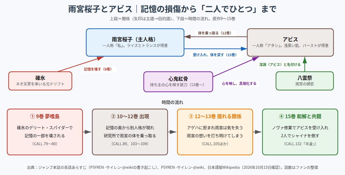 雨宮桜子ともう一人の人格アビスの関係が、記憶の損傷から共闘まで変わっていく流れの図