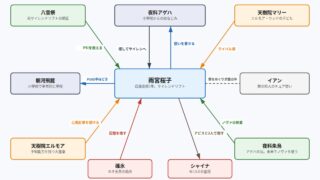 雨宮桜子の人間関係の図解