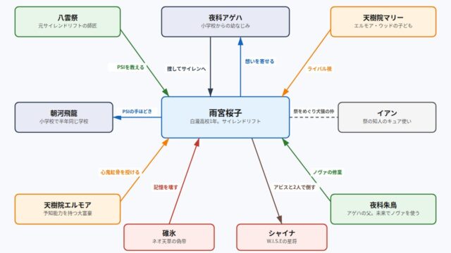 雨宮桜子の人間関係の図解