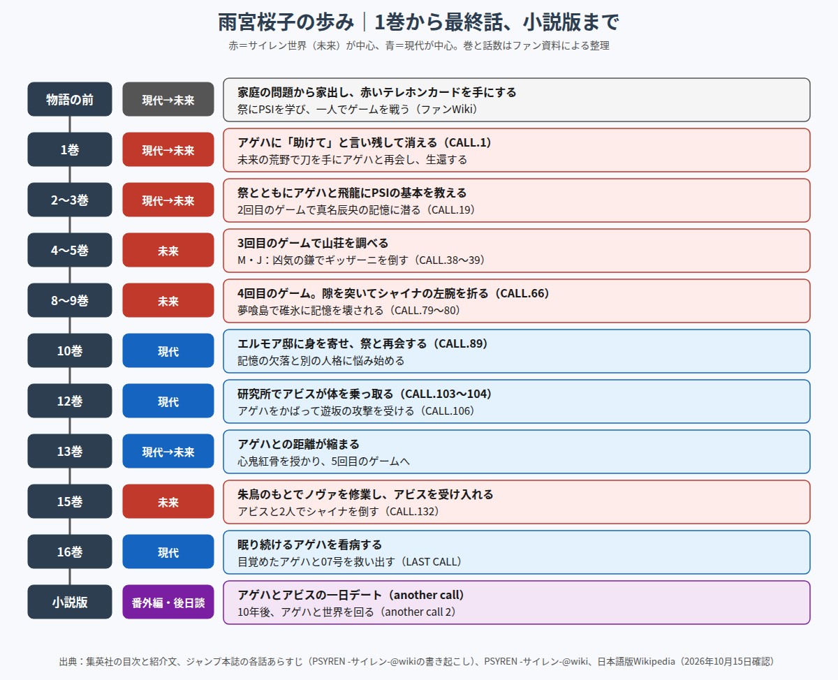 雨宮桜子の物語での歩みを1巻から最終話まで並べた年表