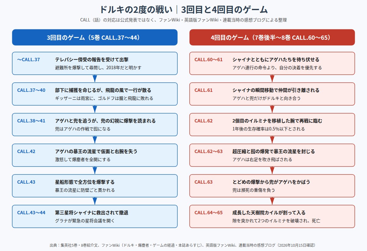 PSYREN ドルキとアゲハたちの2度の戦い(3回目と4回目のゲーム)の経過図