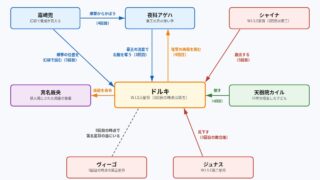 ドルキをめぐる人物関係の図解