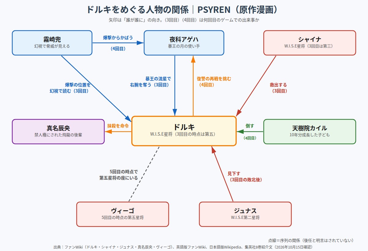 PSYREN ドルキと夜科アゲハ、霧崎兜、天樹院カイル、シャイナ、ジュナス、真名辰央、ヴィーゴの関係図