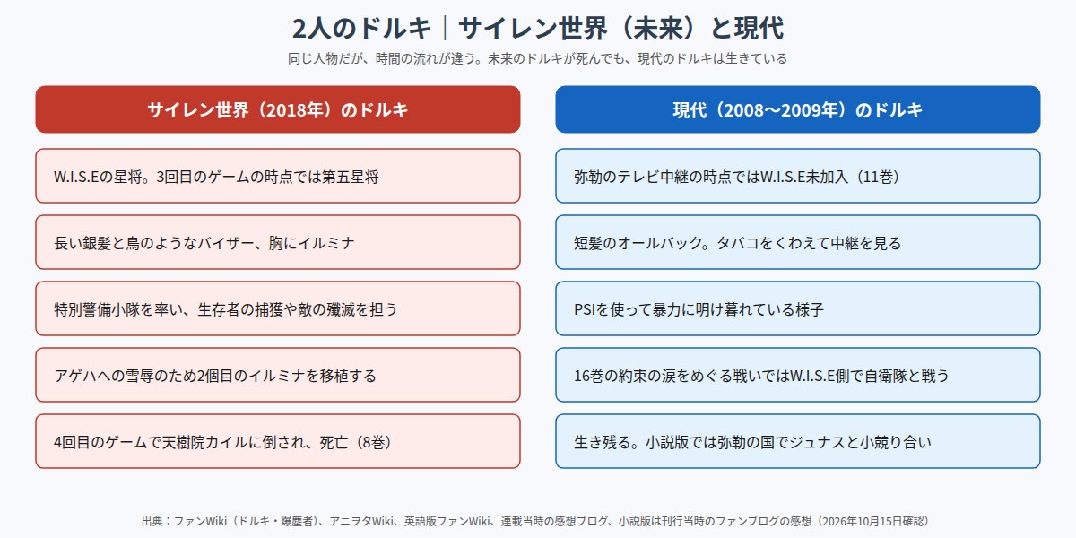 PSYREN サイレン世界(未来)のドルキと現代のドルキを比べた図