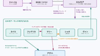PSYREN エルモア・ウッドの人物関係図(エルモア、古比流、5人の子どもたち、アゲハ)