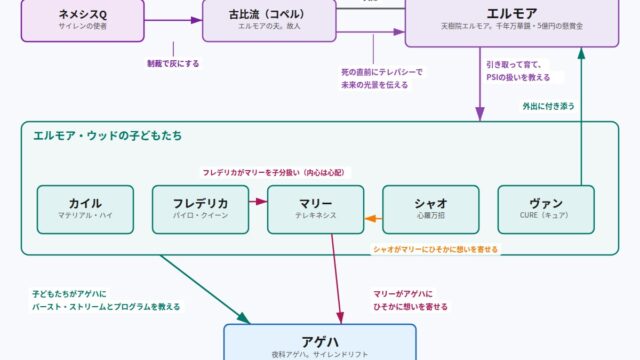 PSYREN エルモア・ウッドの人物関係図(エルモア、古比流、5人の子どもたち、アゲハ)