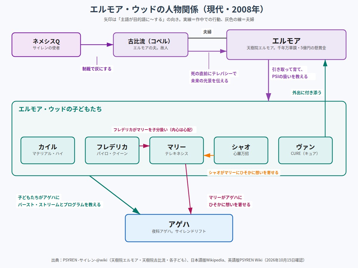 PSYREN エルモア・ウッドの人物関係図(エルモア、古比流、5人の子どもたち、アゲハ)