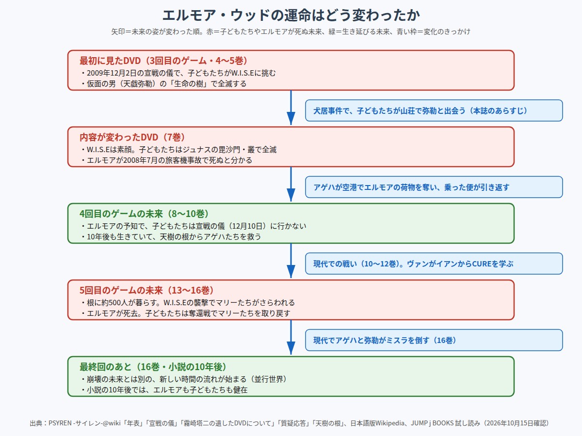 PSYREN エルモア・ウッドの子どもたちが全滅する未来から生き延びる未来へ変わった流れの図