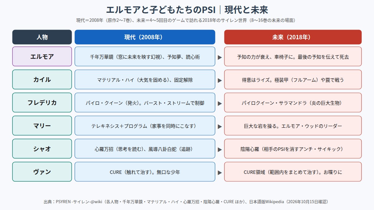 PSYREN エルモアと子どもたちのPSIを現代と未来で比べた表