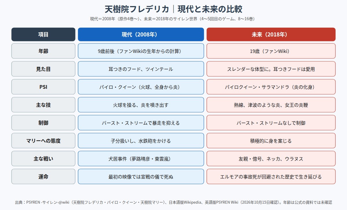天樹院フレデリカの現代の姿と10年後の未来の姿を比べた図