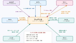 天樹院フレデリカの人間関係の図解