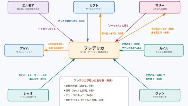 天樹院フレデリカの人間関係の図解