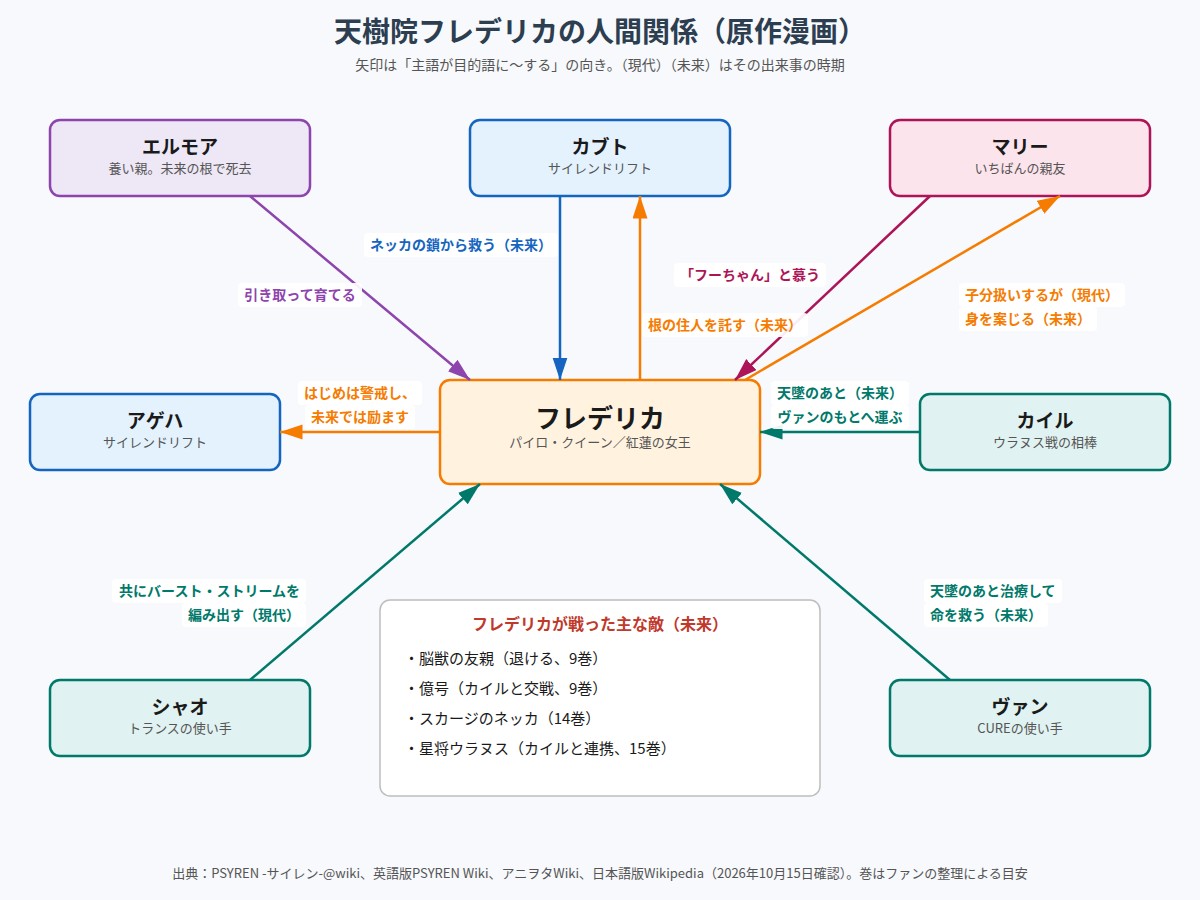 天樹院フレデリカとエルモア、マリー、カイル、ヴァン、シャオ、アゲハ、カブトの関係図