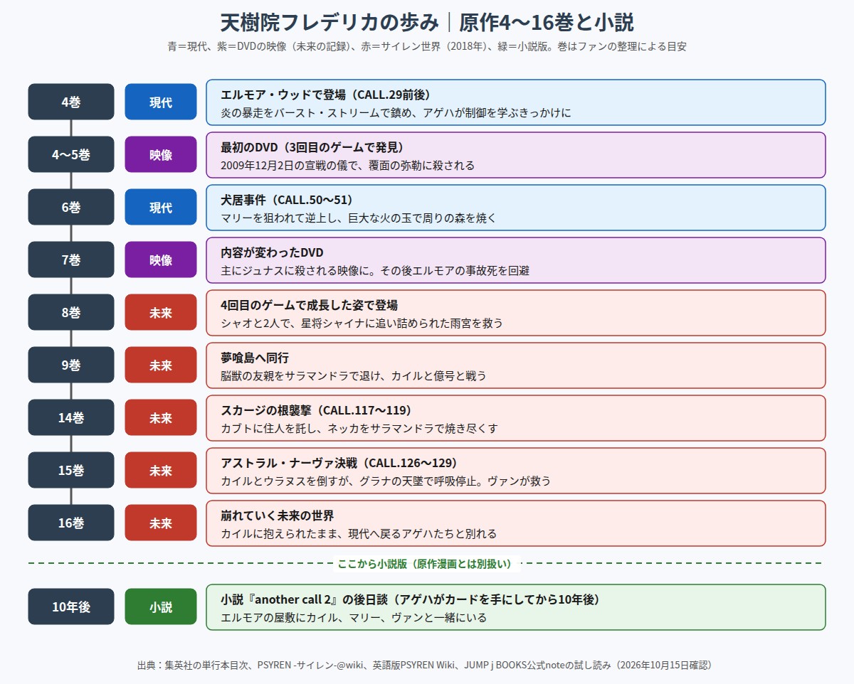 天樹院フレデリカの物語での歩みを巻の順に並べた年表