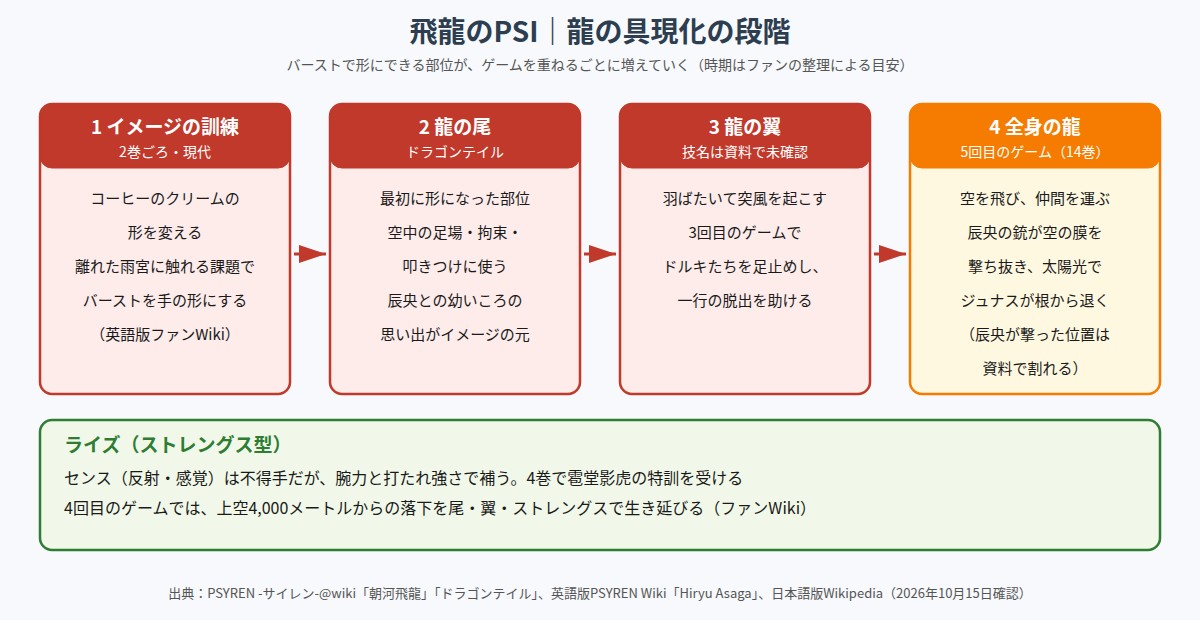 朝河飛龍のバーストが龍の尾、翼、全身へと段階的に広がる流れの図