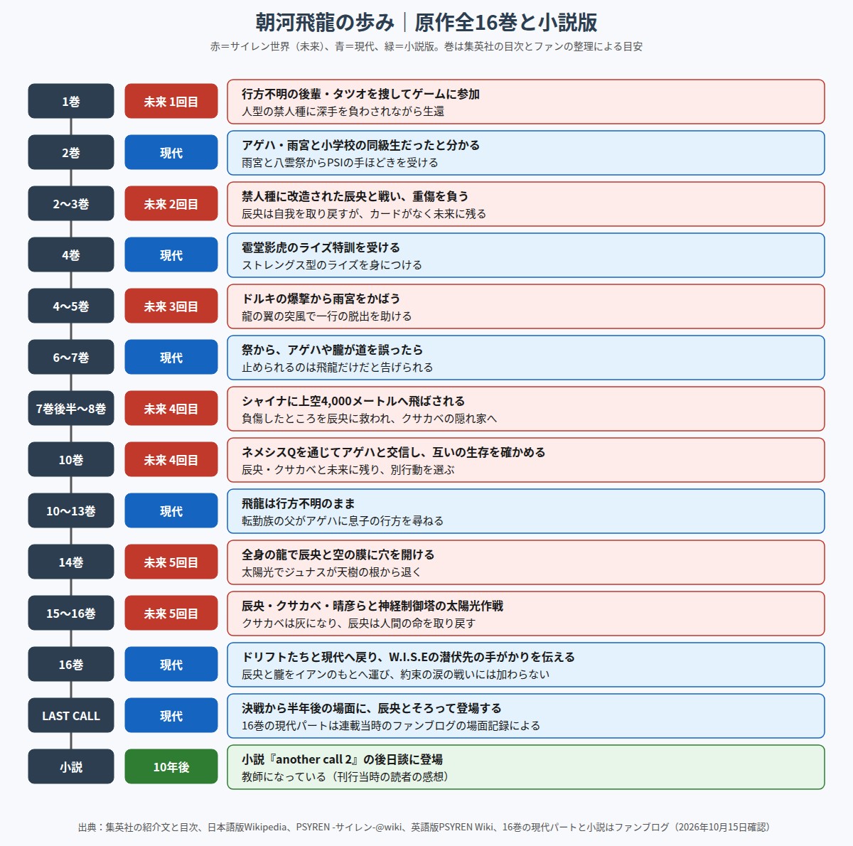 朝河飛龍の物語での歩みを原作の巻順と小説版に並べた年表