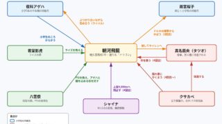朝河飛龍の人間関係の図解