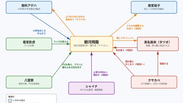 朝河飛龍の人間関係の図解