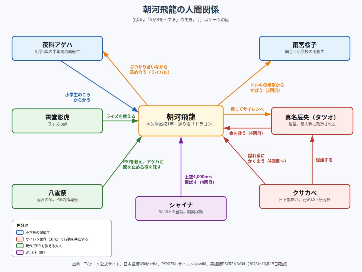 朝河飛龍と夜科アゲハ、雨宮桜子、真名辰央、クサカベ、八雲祭、雹堂影虎、シャイナの関係図