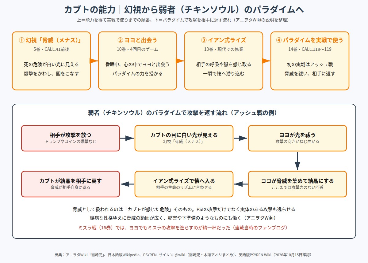 霧崎兜の能力が幻視から弱者のパラダイムへ成長する順番と、攻撃を相手に返す流れの図